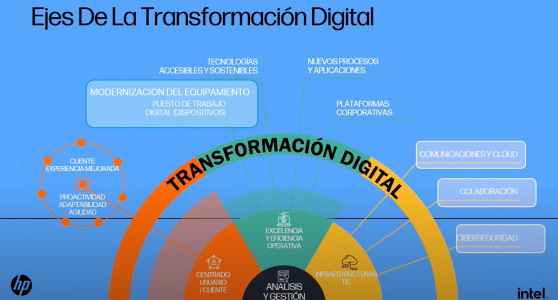 Ejes de la transformación digital por HP.